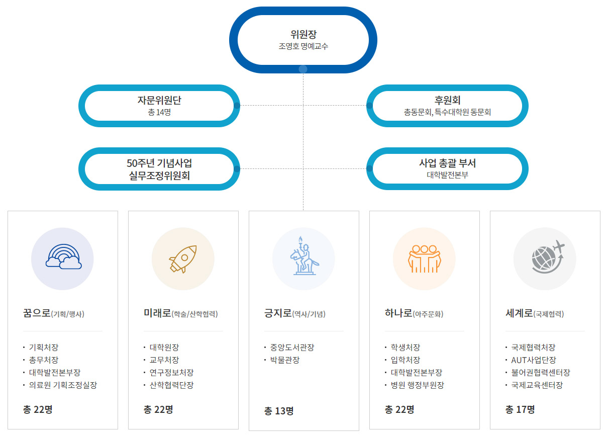 개교 50주년 기념사업 추진위원회 조직도
